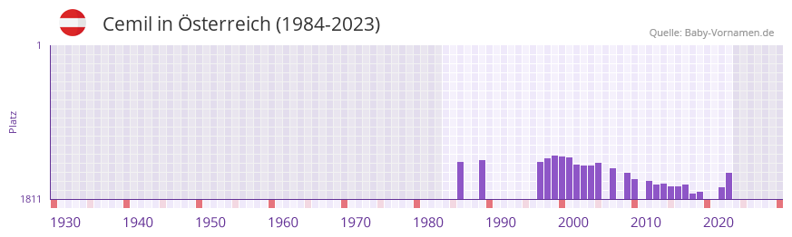 Cemil in der Vornamen-Hitliste von Österreich (1984-2023) Cemil in der Vornamen-Hitliste von Österreich (1984-2023)