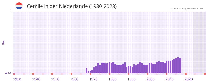 Cemile in der Vornamen-Hitliste von der Niederlande (1930-2023) Cemile in der Vornamen-Hitliste von der Niederlande (1930-2023)