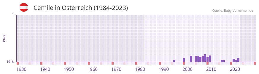 Cemile in der Vornamen-Hitliste von Österreich (1984-2023) Cemile in der Vornamen-Hitliste von Österreich (1984-2023)