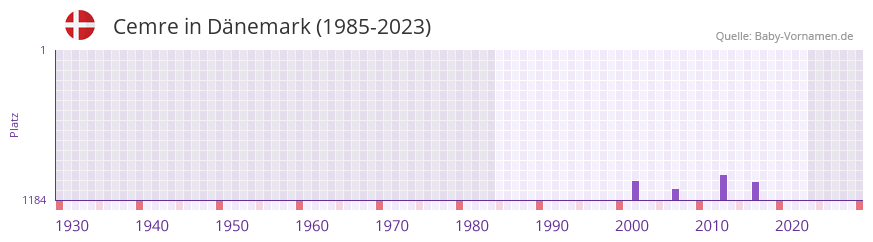 Cemre in der Vornamen-Hitliste von Dänemark (1985-2023) Cemre in der Vornamen-Hitliste von Dänemark (1985-2023)
