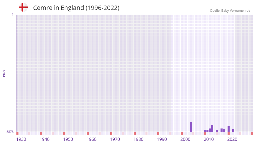 Cemre in der Vornamen-Hitliste von England (1996-2022) Cemre in der Vornamen-Hitliste von England (1996-2022)