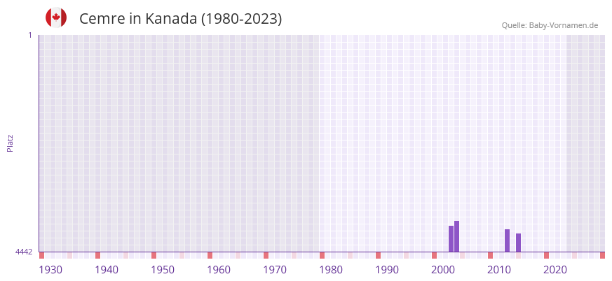 Cemre in der Vornamen-Hitliste von Kanada (1980-2023) Cemre in der Vornamen-Hitliste von Kanada (1980-2023)