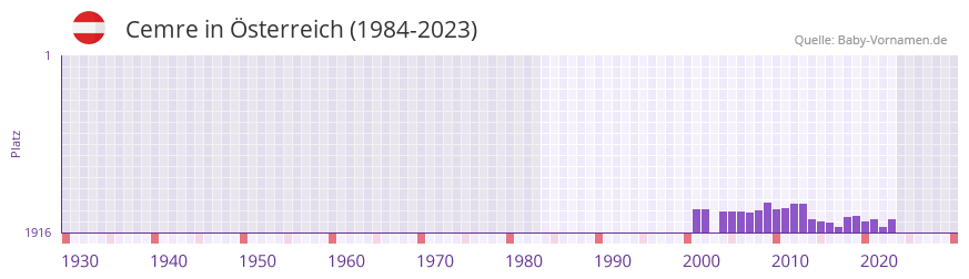 Cemre in der Vornamen-Hitliste von Österreich (1984-2023) Cemre in der Vornamen-Hitliste von Österreich (1984-2023)