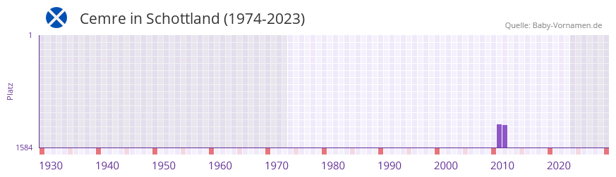 Cemre in der Vornamen-Hitliste von Schottland (1974-2023) Cemre in der Vornamen-Hitliste von Schottland (1974-2023)