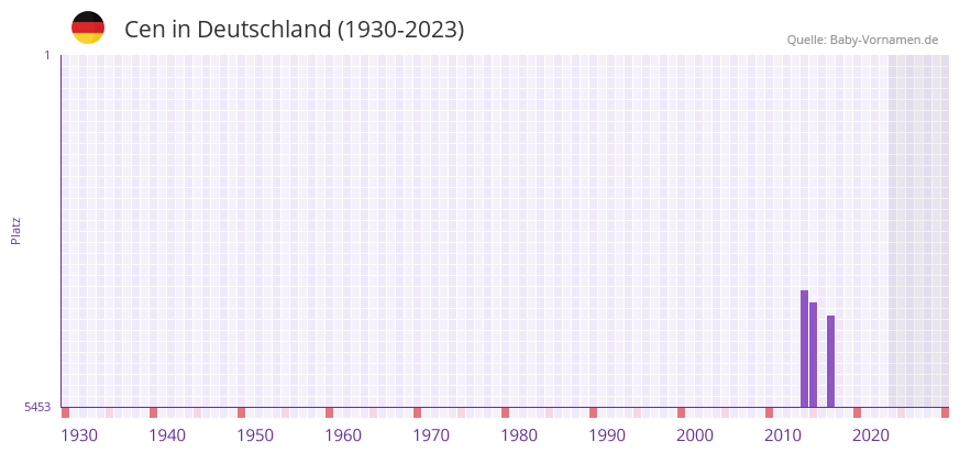 Cen in der Vornamen-Hitliste von Deutschland (1930-2023) Cen in der Vornamen-Hitliste von Deutschland (1930-2023)