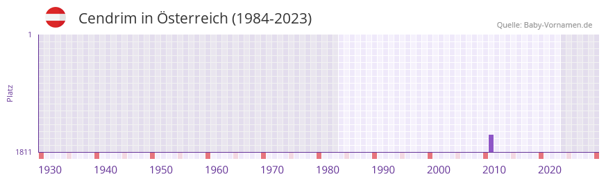 Cendrim in der Vornamen-Hitliste von Österreich (1984-2023) Cendrim in der Vornamen-Hitliste von Österreich (1984-2023)