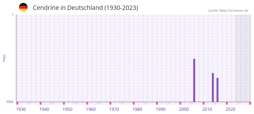 Cendrine in der Vornamen-Hitliste von Deutschland (1930-2023) Cendrine in der Vornamen-Hitliste von Deutschland (1930-2023)