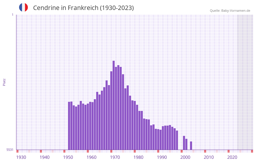 Cendrine in der Vornamen-Hitliste von Frankreich (1930-2023) Cendrine in der Vornamen-Hitliste von Frankreich (1930-2023)