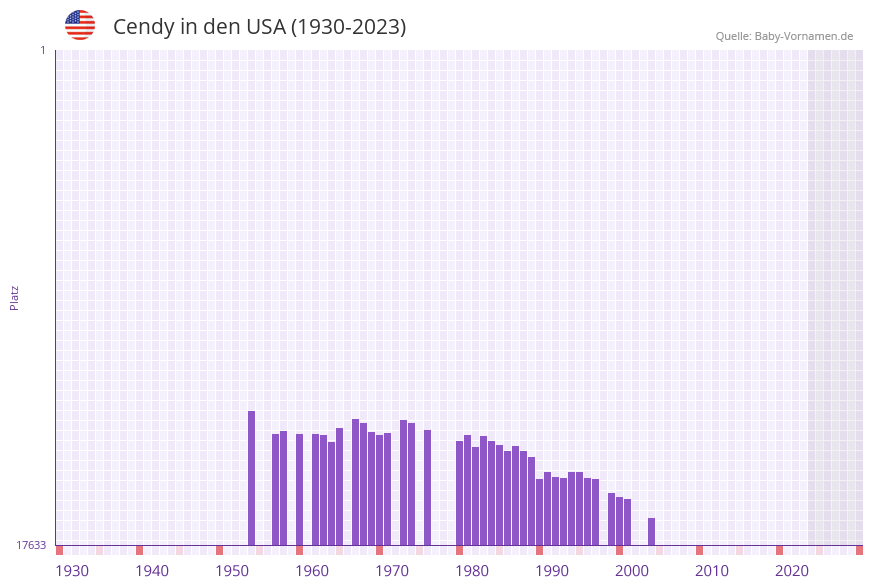 Cendy in der Vornamen-Hitliste von den USA (1930-2023)