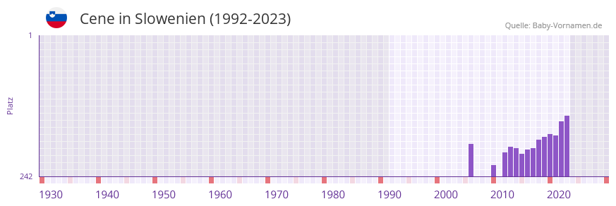Cene in der Vornamen-Hitliste von Slowenien (1992-2023)