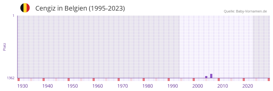 Cengiz in der Vornamen-Hitliste von Belgien (1995-2023)