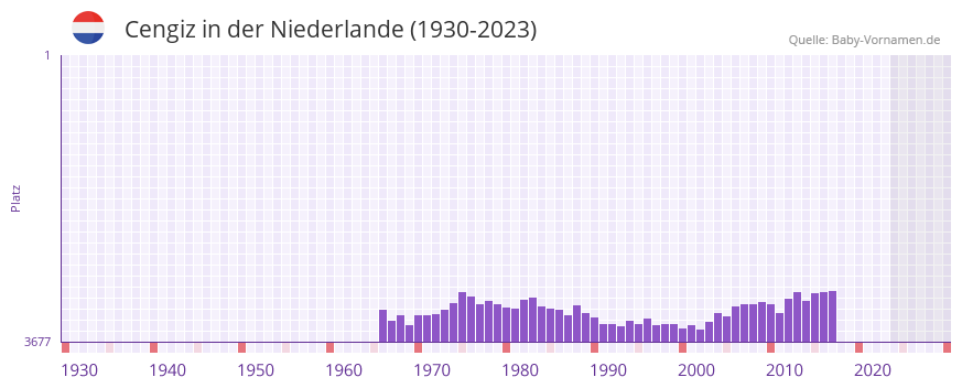 Cengiz in der Vornamen-Hitliste von der Niederlande (1930-2023)
