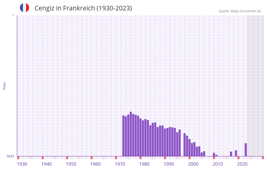 Cengiz in der Vornamen-Hitliste von Frankreich (1930-2023)