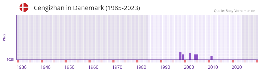 Cengizhan in der Vornamen-Hitliste von Dnemark (1985-2023)