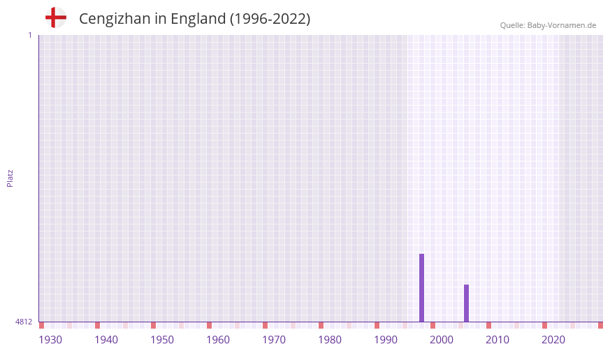 Cengizhan in der Vornamen-Hitliste von England (1996-2022)
