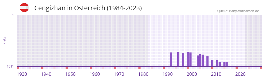 Cengizhan in der Vornamen-Hitliste von sterreich (1984-2023)