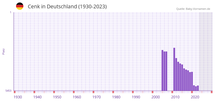 Cenk in der Vornamen-Hitliste von Deutschland (1930-2023) Cenk in der Vornamen-Hitliste von Deutschland (1930-2023)