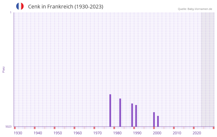 Cenk in der Vornamen-Hitliste von Frankreich (1930-2023) Cenk in der Vornamen-Hitliste von Frankreich (1930-2023)