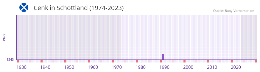 Cenk in der Vornamen-Hitliste von Schottland (1974-2023) Cenk in der Vornamen-Hitliste von Schottland (1974-2023)