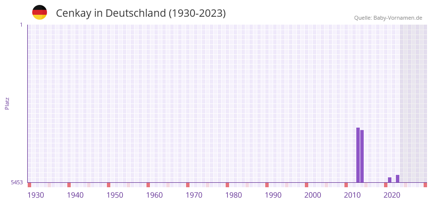 Cenkay in der Vornamen-Hitliste von Deutschland (1930-2023)