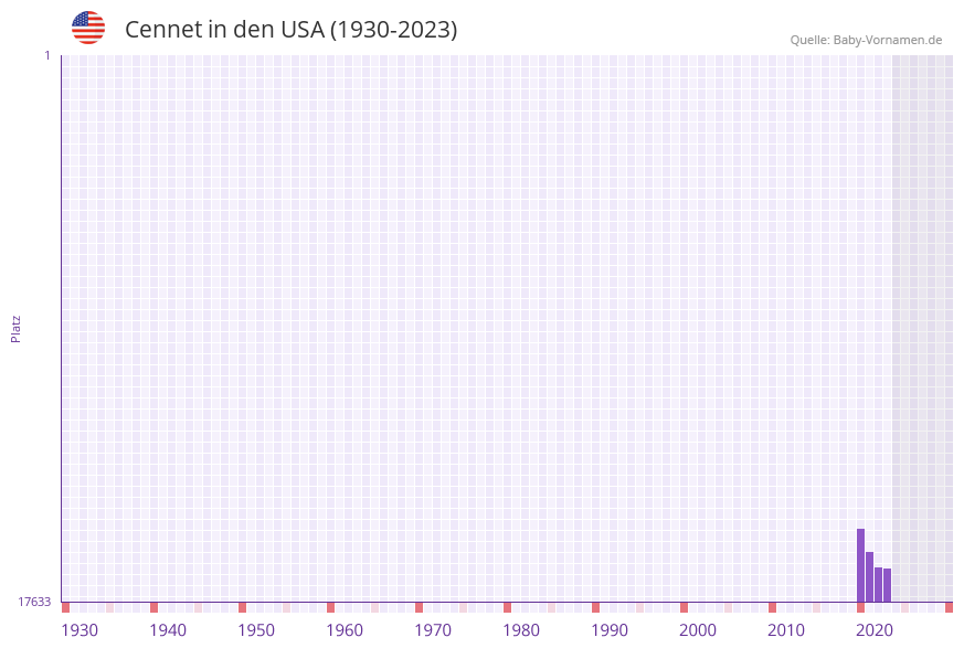 Cennet in der Vornamen-Hitliste von den USA (1930-2023)