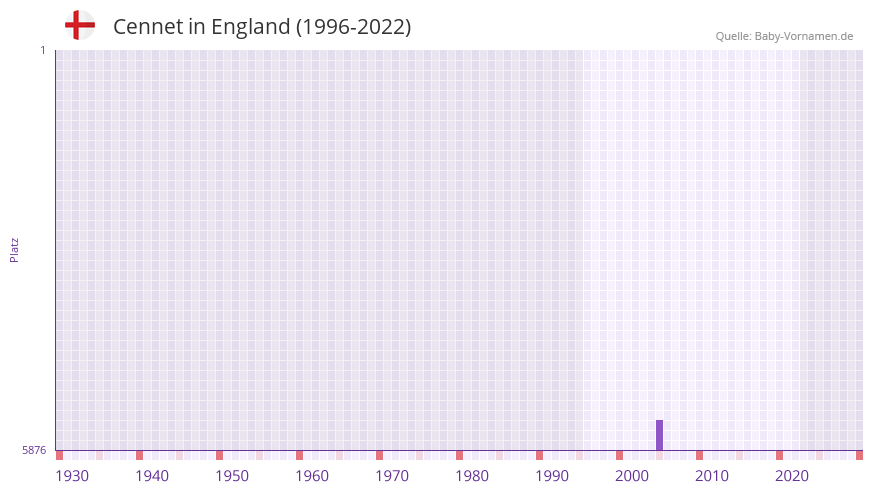 Cennet in der Vornamen-Hitliste von England (1996-2022)