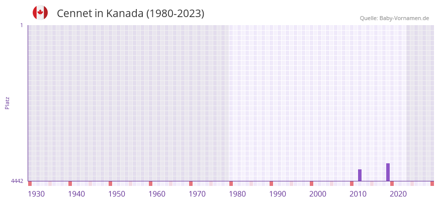 Cennet in der Vornamen-Hitliste von Kanada (1980-2023)