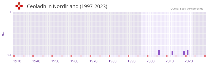Ceoladh in der Vornamen-Hitliste von Nordirland (1997-2023)