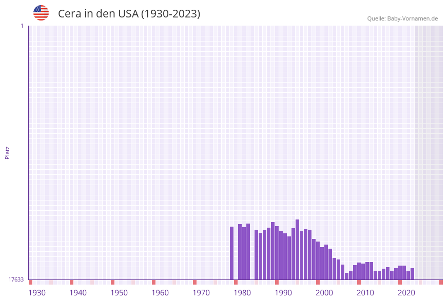 Cera in der Vornamen-Hitliste von den USA (1930-2023) Cera in der Vornamen-Hitliste von den USA (1930-2023)