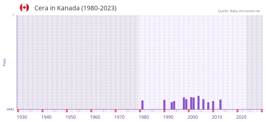 Cera in der Vornamen-Hitliste von Kanada (1980-2023) Cera in der Vornamen-Hitliste von Kanada (1980-2023)