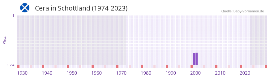 Cera in der Vornamen-Hitliste von Schottland (1974-2023) Cera in der Vornamen-Hitliste von Schottland (1974-2023)