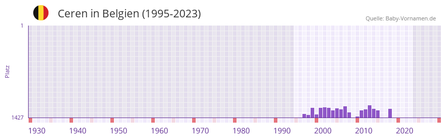 Ceren in der Vornamen-Hitliste von Belgien (1995-2023)