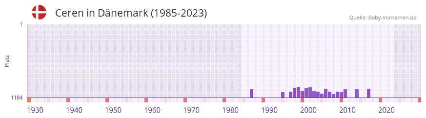 Ceren in der Vornamen-Hitliste von Dnemark (1985-2023)