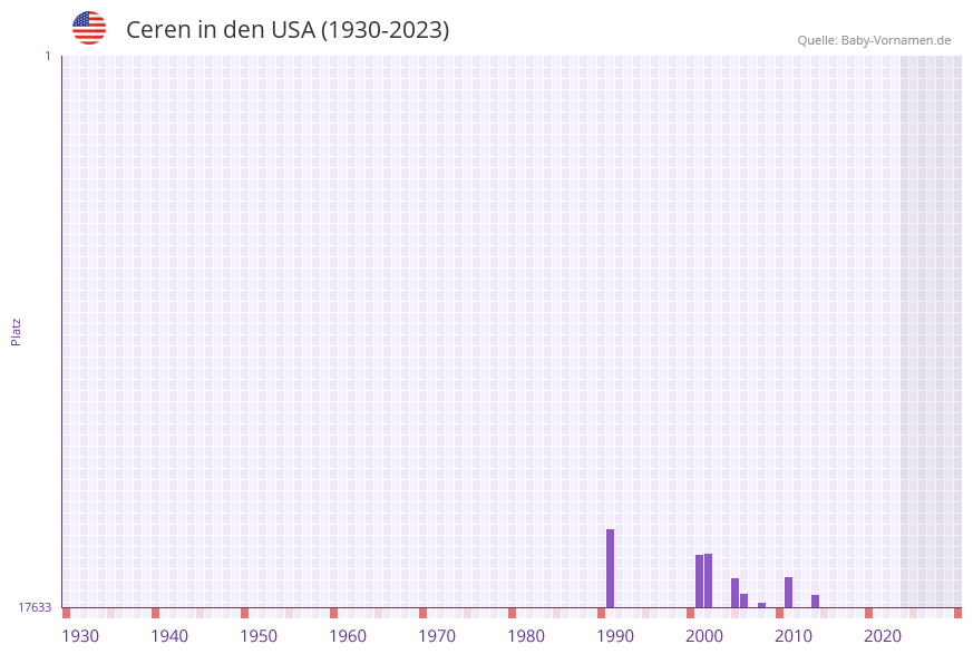 Ceren in der Vornamen-Hitliste von den USA (1930-2023)