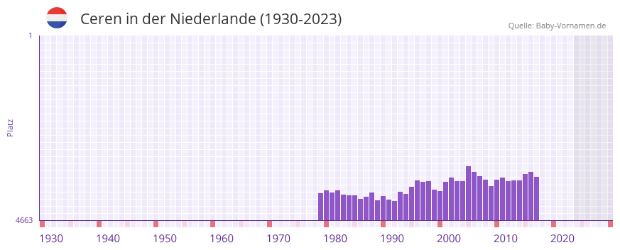 Ceren in der Vornamen-Hitliste von der Niederlande (1930-2023)