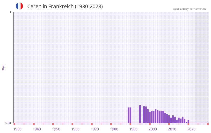 Ceren in der Vornamen-Hitliste von Frankreich (1930-2023)