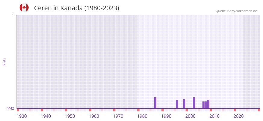Ceren in der Vornamen-Hitliste von Kanada (1980-2023)