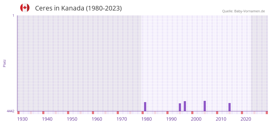 Ceres in der Vornamen-Hitliste von Kanada (1980-2023)