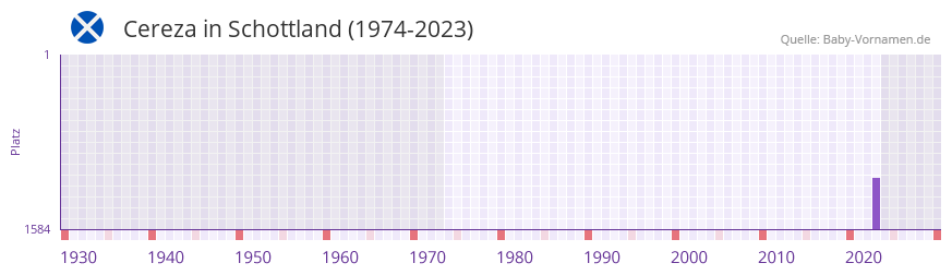 Cereza in der Vornamen-Hitliste von Schottland (1974-2023) Cereza in der Vornamen-Hitliste von Schottland (1974-2023)