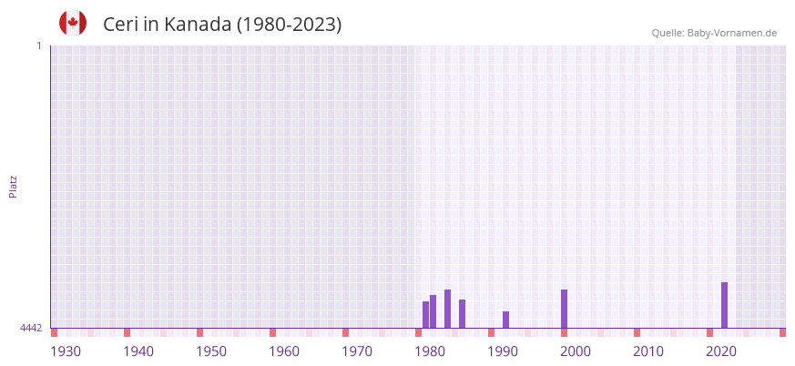 Ceri in der Vornamen-Hitliste von Kanada (1980-2023)