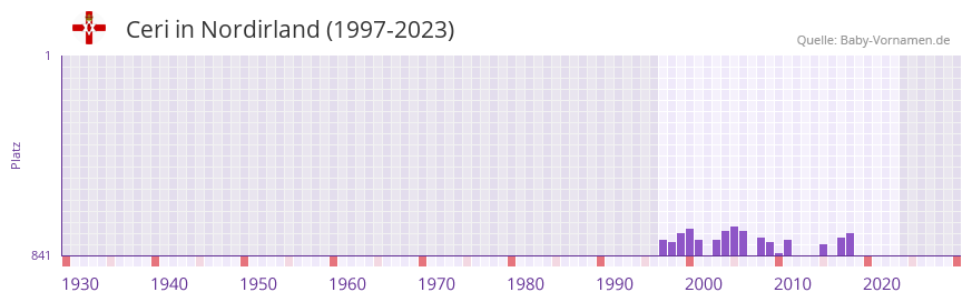Ceri in der Vornamen-Hitliste von Nordirland (1997-2023)