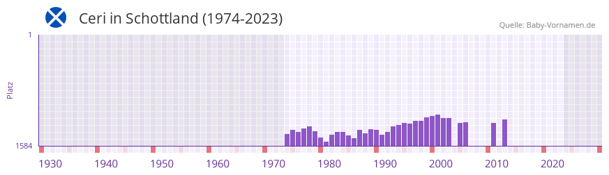 Ceri in der Vornamen-Hitliste von Schottland (1974-2023)