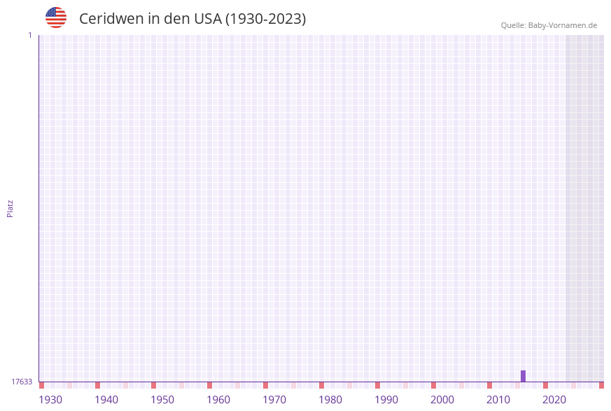 Ceridwen in der Vornamen-Hitliste von den USA (1930-2023) Ceridwen in der Vornamen-Hitliste von den USA (1930-2023)