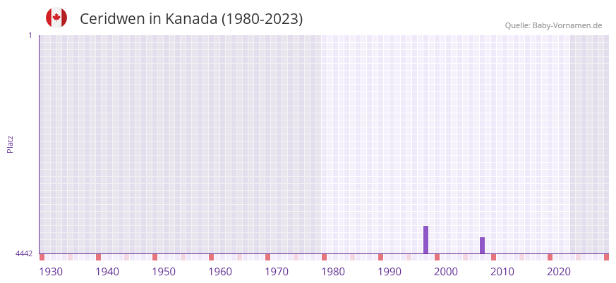 Ceridwen in der Vornamen-Hitliste von Kanada (1980-2023) Ceridwen in der Vornamen-Hitliste von Kanada (1980-2023)
