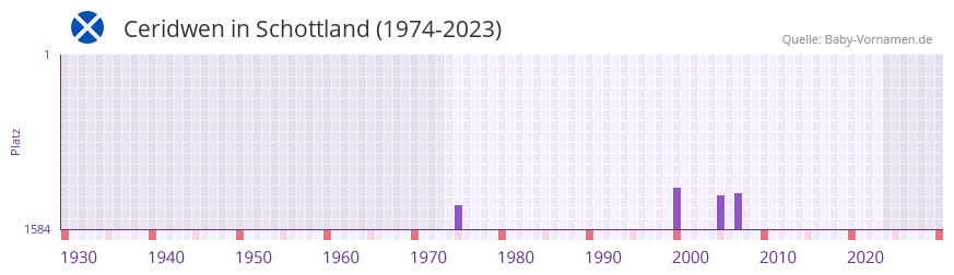 Ceridwen in der Vornamen-Hitliste von Schottland (1974-2023) Ceridwen in der Vornamen-Hitliste von Schottland (1974-2023)