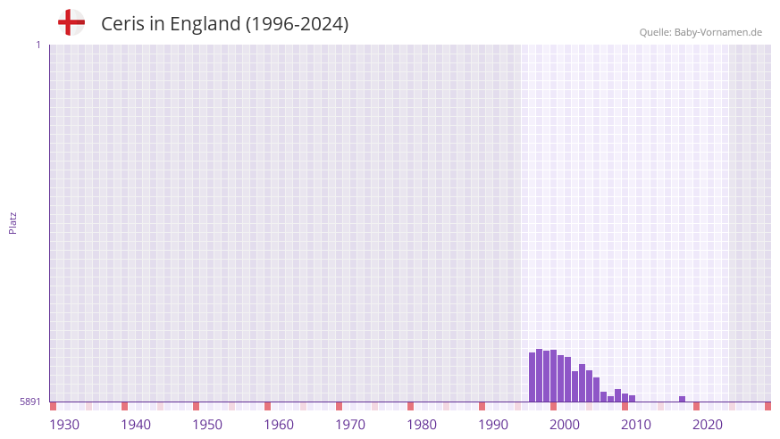 Ceris in der Vornamen-Hitliste von England (1996-2024)