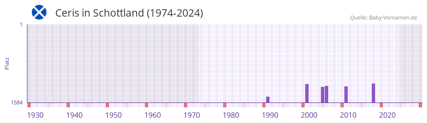 Ceris in der Vornamen-Hitliste von Schottland (1974-2024)