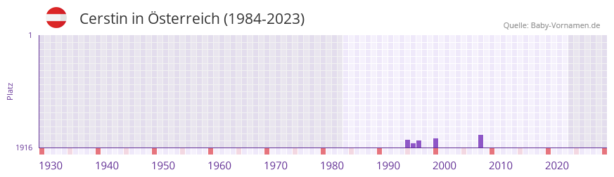 Cerstin in der Vornamen-Hitliste von sterreich (1984-2023)
