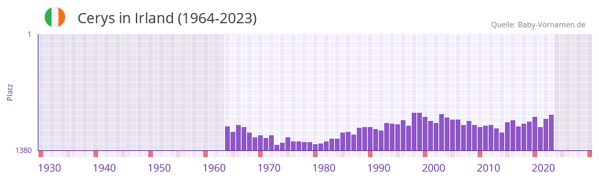 Cerys in der Vornamen-Hitliste von Irland (1964-2023)