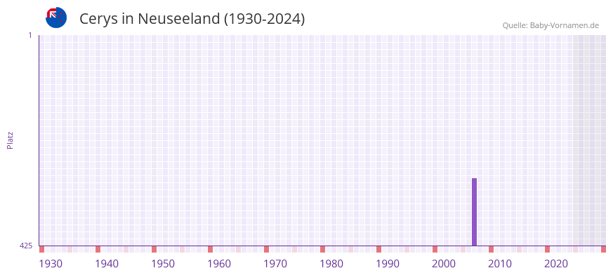 Cerys in der Vornamen-Hitliste von Neuseeland (1930-2024)